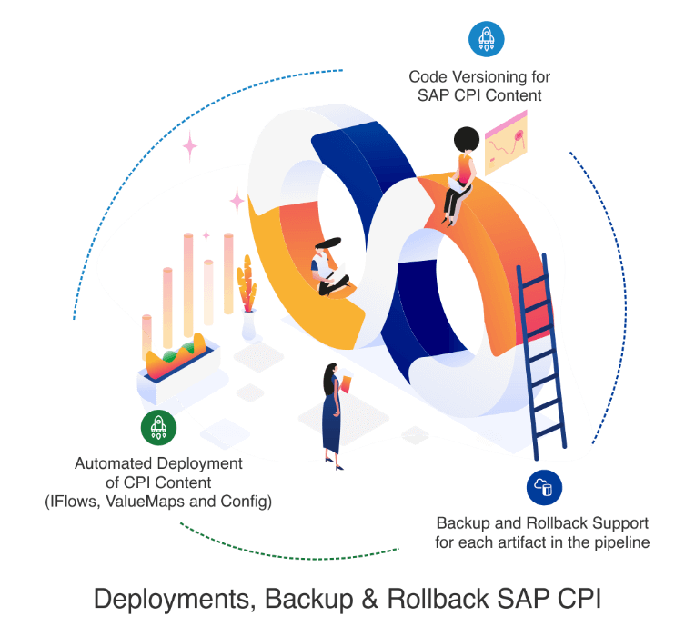 Deployments backup & Rollback SAP CPI