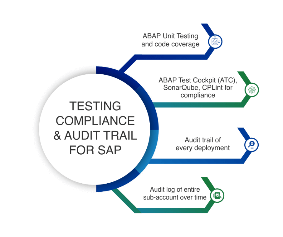 Testing Compliance & Audit Trail for SAP