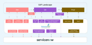 ReleaseOwl and ServiceNow Integration typical workflow